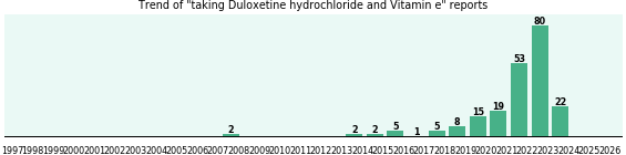 Duloxetine hydrochloride and Vitamin e drug interactions. Duloxetine hydrochloride and Vitamin e drug interactions.
